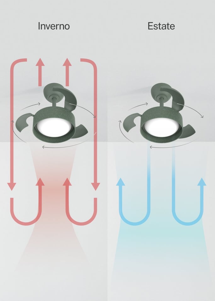 WIND CLEAR LAMP - Ventilatore da soffitto silenzioso da 40W Ø55cm con pale retrattili e luce LED, Immagine di galleria 6